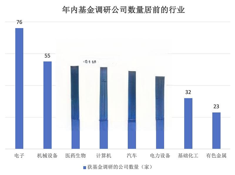 最新基金年内调研股出炉！