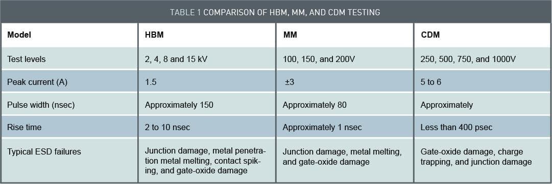 【ESD模型深度剖析】：揭秘HBM_MM_CDM测试核心差异及选择策略