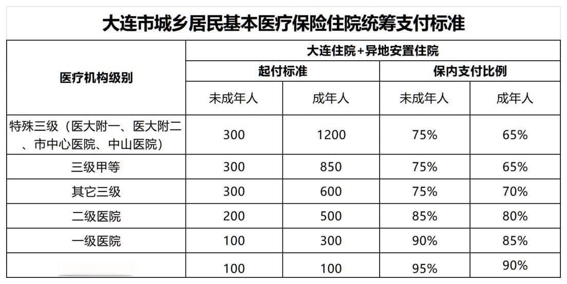 大连市医疗保险报销指南