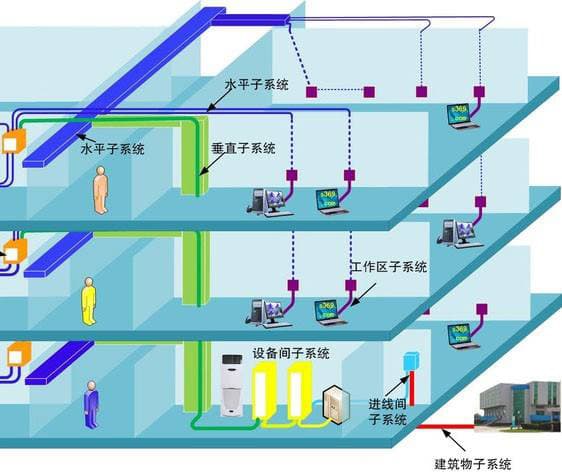 综合布线系统七个子系统详解