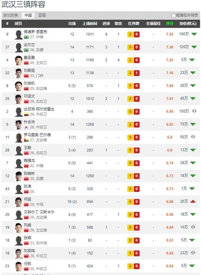14轮之后，从数据分析的角度谈武汉三镇球员的表现