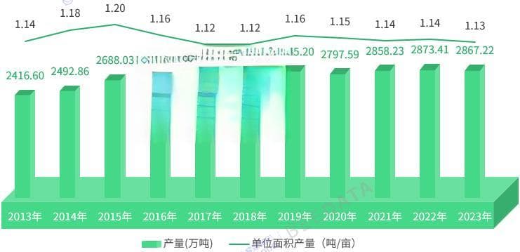 中国大蒜产业发展现状：面积、产量双增长，近年来供给充足、并有所超出