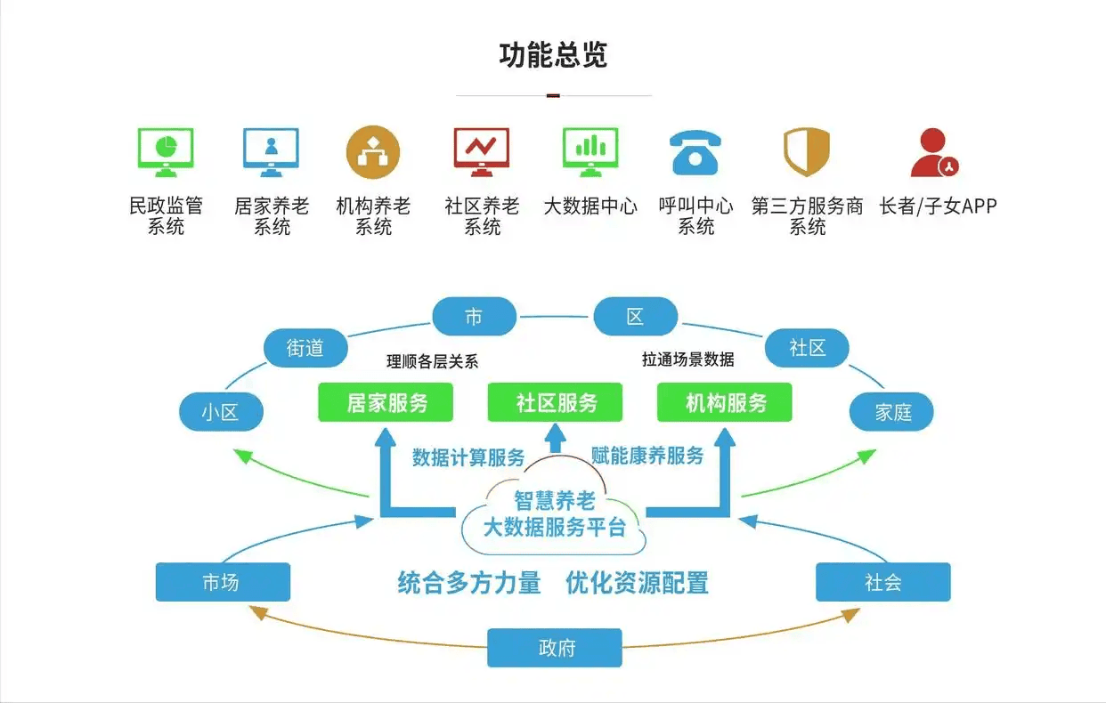“9073”模式下智慧养老的实现及晚年生活模式选择