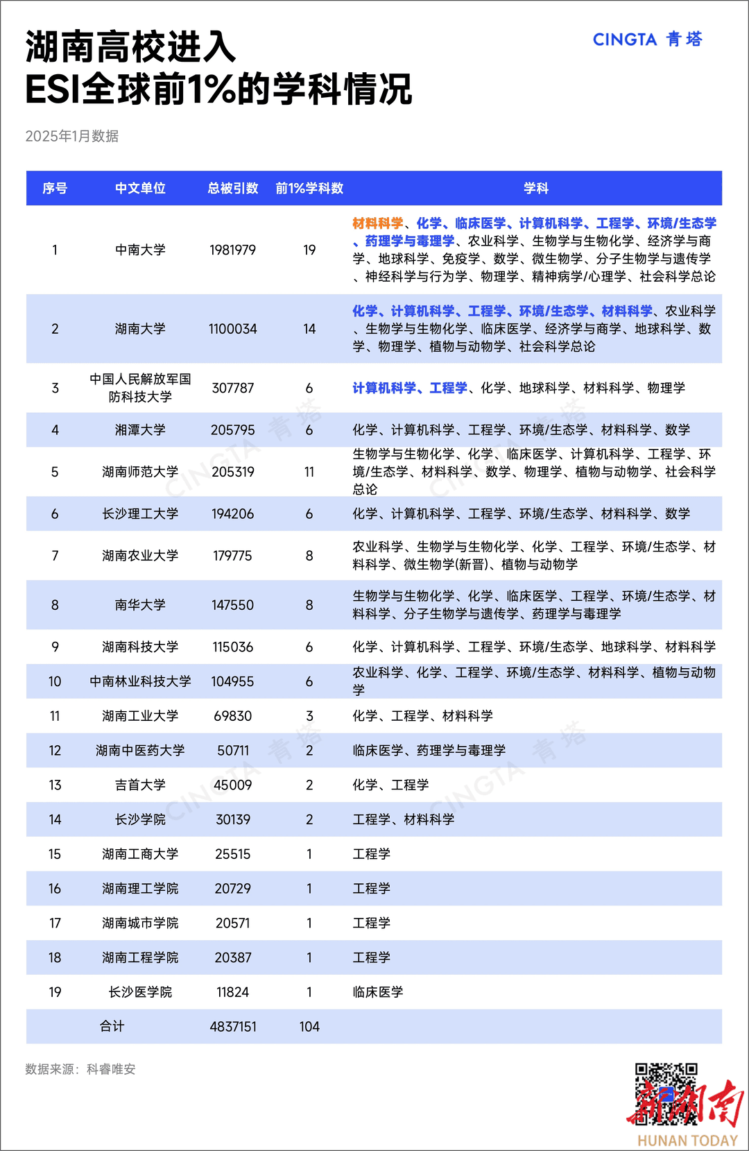 最新！19所湖南高校104个学科进入ESI世界学科排名前1%