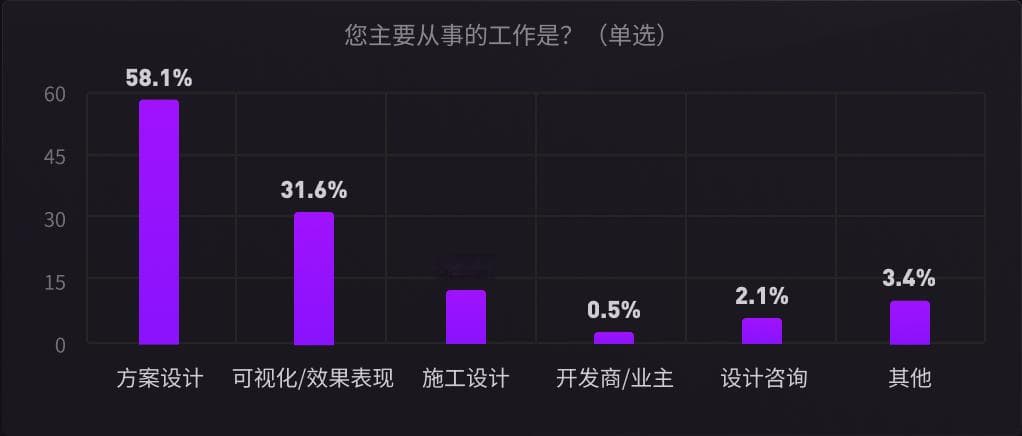 1810位从业者如何看待 AI+设计 丨设计行业 AI 应用调研报告发布