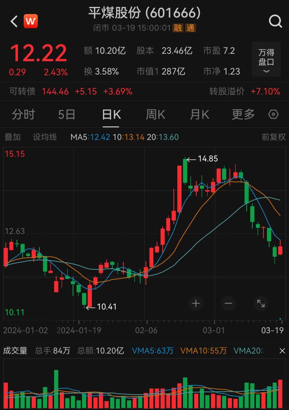 煤价承压，平煤股份年度净利润下滑超30%，关注“平煤转债”强赎可能带来的估值风险