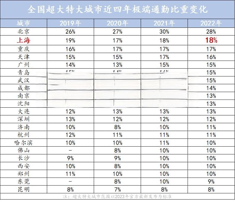 每天极端通勤的人，在经历怎样的人生