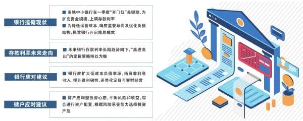 银行存款利率现策略分化