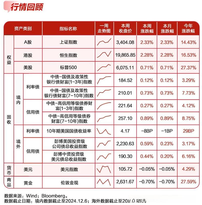 12月的投资，最重点的就是这两个事了！
