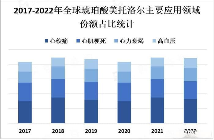 人口老龄化和心血管疾病的不断增加，琥珀酸美托洛尔的市场需求将扩大