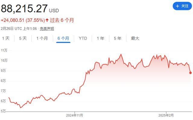 比特币跌至90000美元以下，特朗普上台引发的狂热已经冷却？