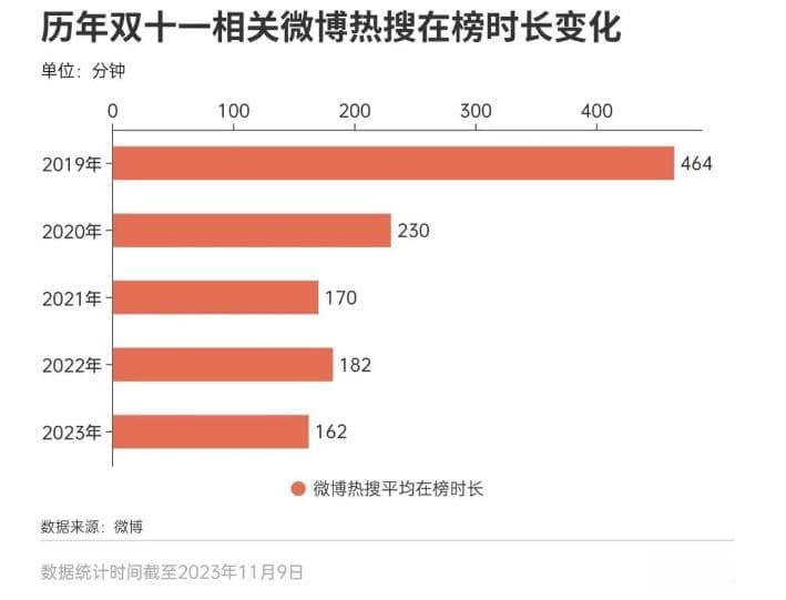 为什么双十一，越来越没感觉？
