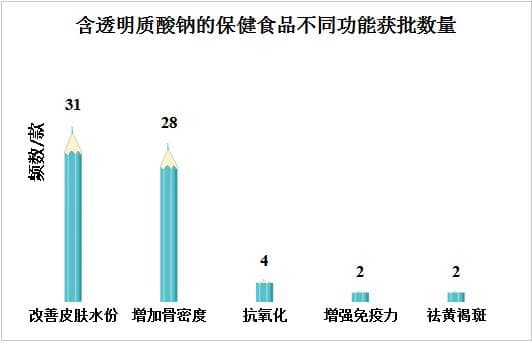 透明质酸钠（玻尿酸）的生产工艺和在保健食品中的应用