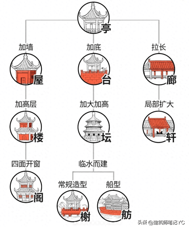 【古代建筑】什么是亭、台、楼、阁、轩、榭、廊、舫？