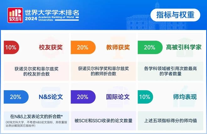 2024软科世界大学学术排名：中国内地203所高校上榜，美国高校依旧霸榜