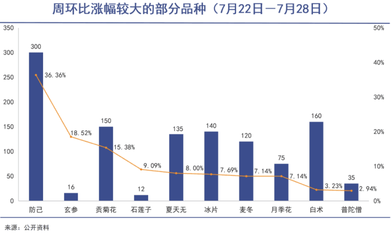 极端天气致中药材减产，价格普涨企业承压
