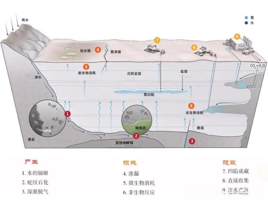 全球天然氢勘探开发利用进展分析