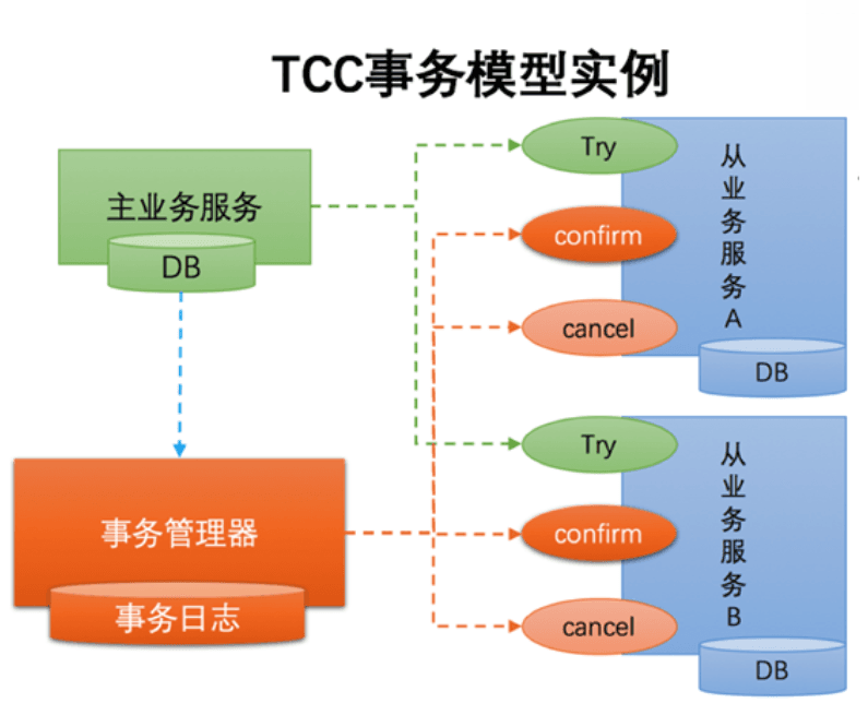 分布式事务方案—— TCC事务