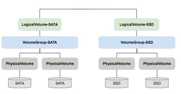 CentOS7 利用lvm cache结合机械盘和SSD盘实现磁盘IO性能提升