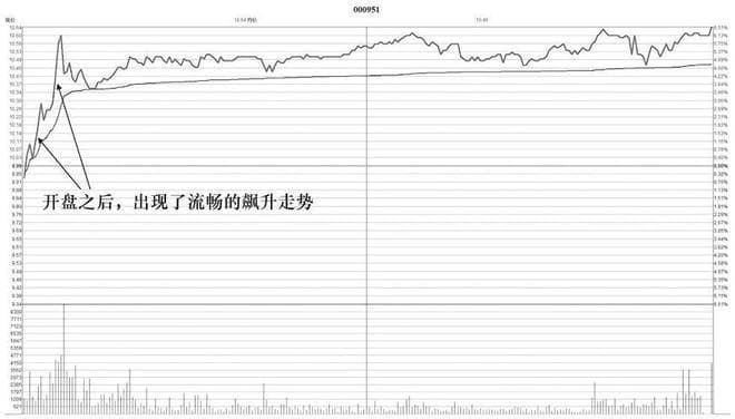 分时图实战应用：看懂股市日内波动，把握短线交易机会
