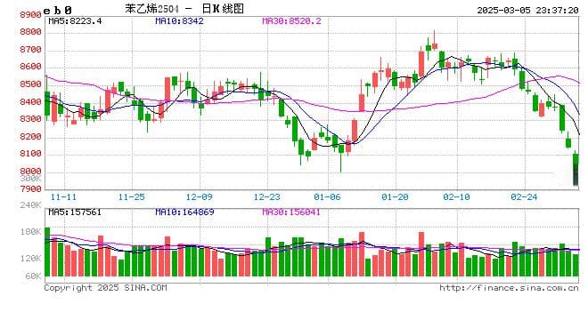 “面粉”比“面包”贵，利润大幅压缩，苯乙烯迎“大考”