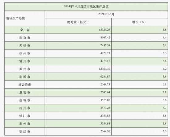 江苏十三市经济半年报出炉：苏州总量领跑全省 宿迁增速最亮眼