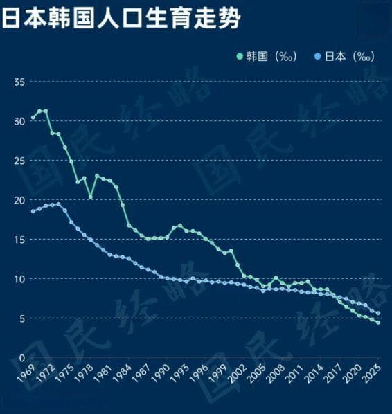 “少子化危机”席卷中日韩：为什么东亚女性宁愿孤独终老, 也要不婚不育？