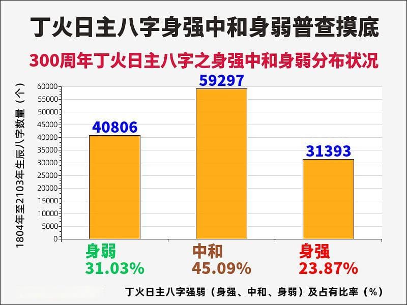 丁火日主八字强弱统计分析（300周年）