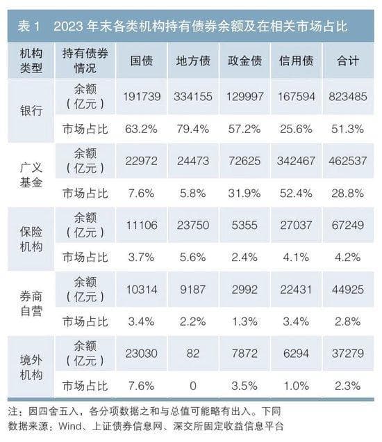 我国债券市场供需结构变化分析