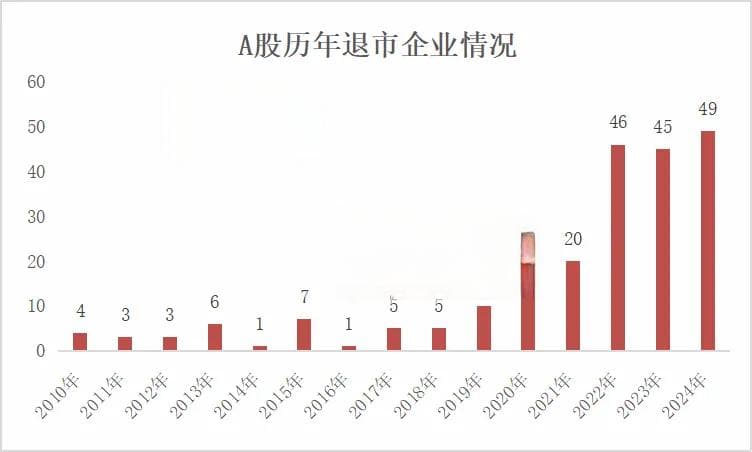 49家退市，A股加速“出清”！今年首例主动退市股来了！