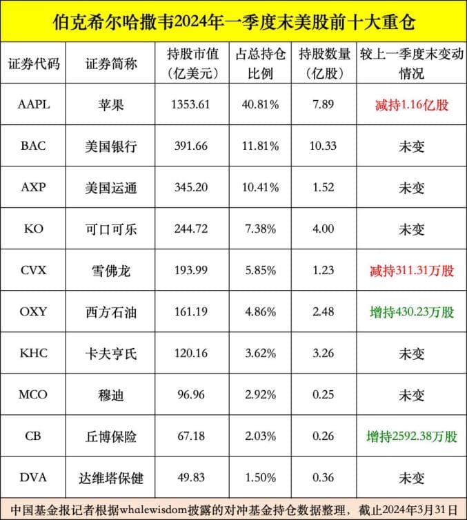 巴菲特大动作，伯克希尔最新持仓曝光