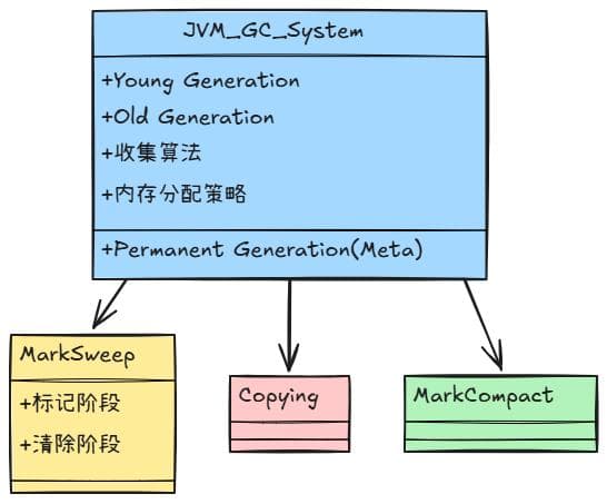 图解JVM - 11.垃圾回收概述及算法