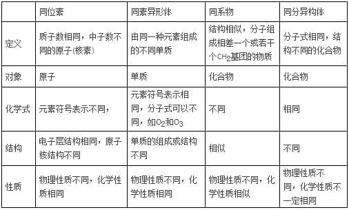 同位素、同素异形体、同系物、同分异构体分析
