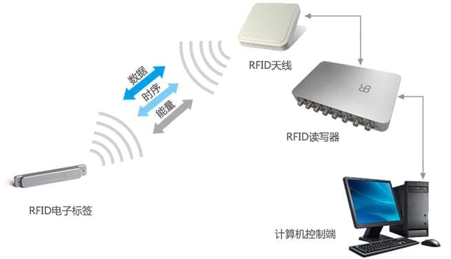 RFID技术在搭配博主样衣管理中的应用