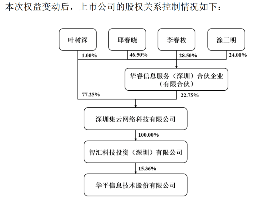 A股最年轻！“00后”实控人上位华平股份，其美国永久居留权引质疑