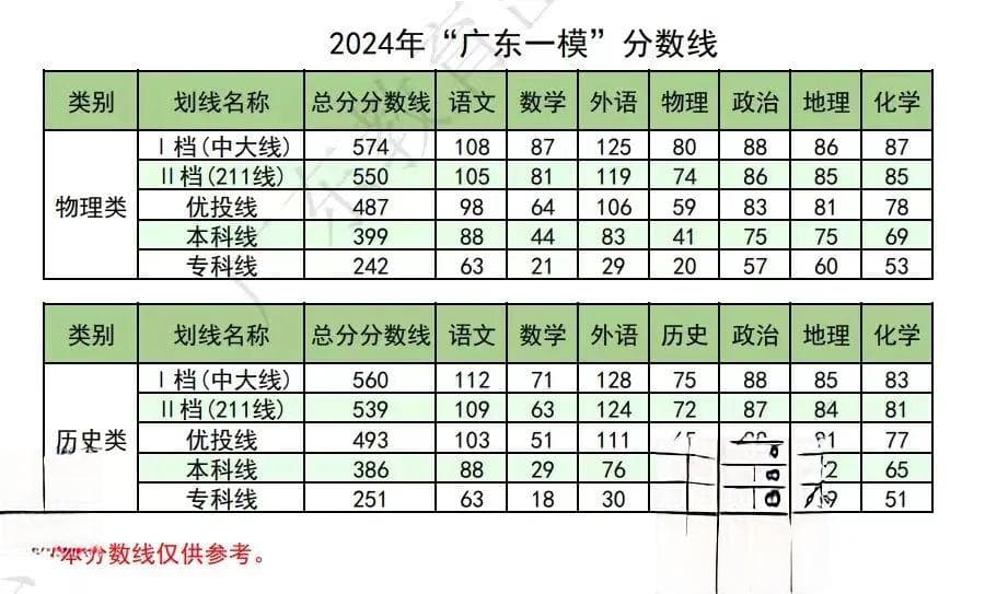 2025年广东各地高三一模分数线汇总（含佛山、大湾区、深圳等）