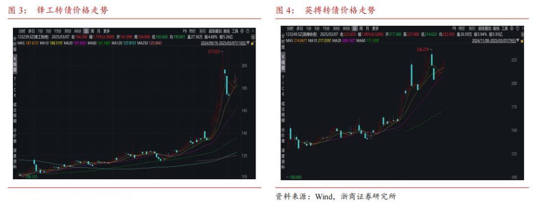 固收+ | 转债股性强，高价券弹性显著