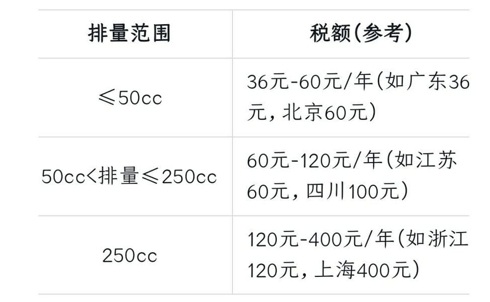 避坑指南！购买摩托车最低应缴纳的税费及保险费用说明