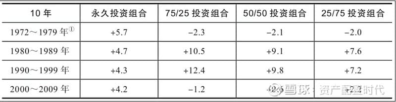 速读《哈利·布朗的永久投资组合》全书，立马可上手实践