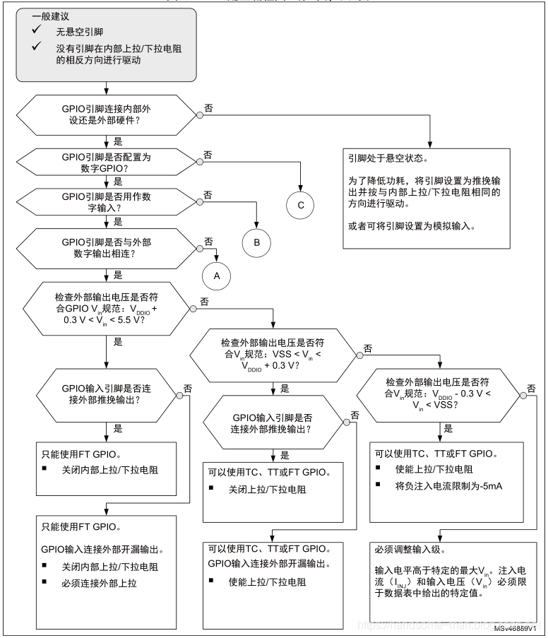 STM32 GPIO的原理、特性、选型和配置