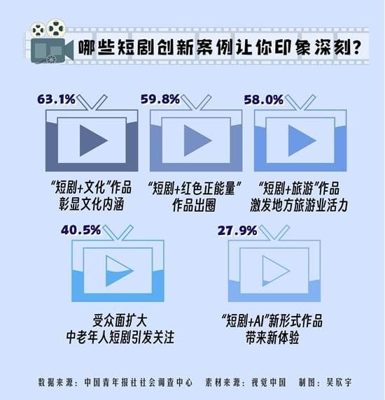 超六成受访者对“短剧+文化”作品印象深刻