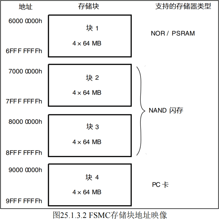 STM32F407 FSMC模块详解：功能、结构与配置
