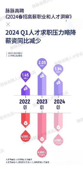 2024春招市场：智能硬件薪资领跑，三成职场人想“立刻退休”