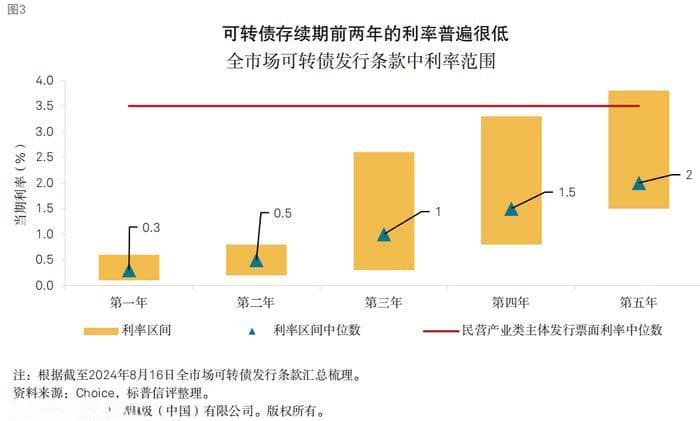 信用评级视角下的可转债分析