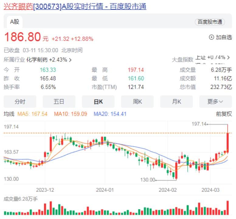 兴齐眼药百亿级大单品获批！兆科眼科、恒瑞、齐鲁……市场独家遭合力围攻