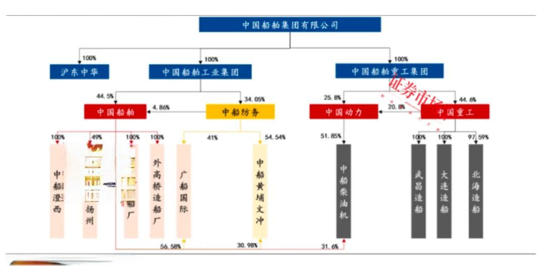 千亿级造船巨头将诞生：中国船舶重工停牌筹划合并