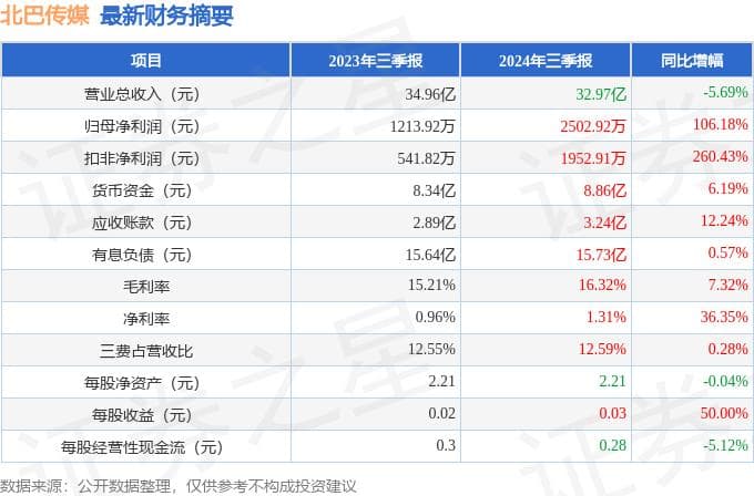 北巴传媒2024年三季报简析：净利润增106.18%，盈利能力上升