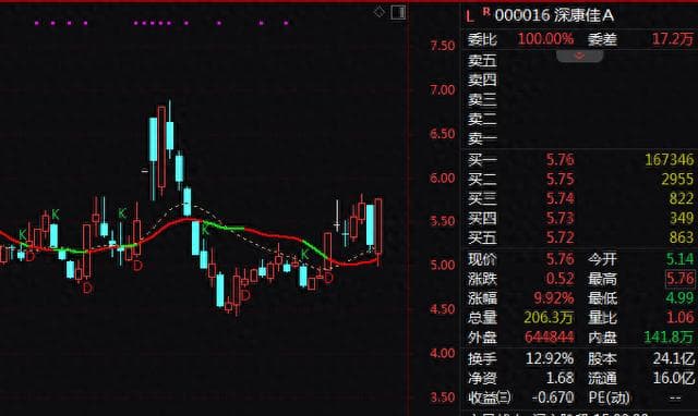 力争1万亿元！深圳，人工智能大消息！多股直线涨停！