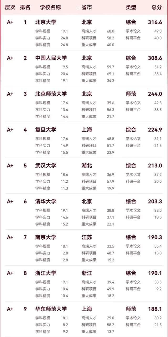 2024中国高校文科实力百强榜：北京师范大学第3，河南大学亮眼