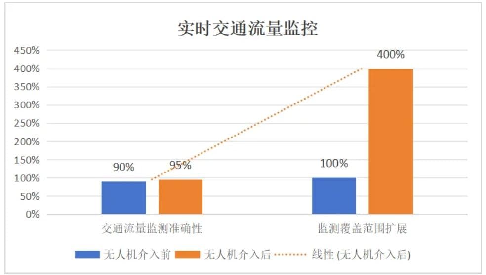 无人机技术重塑交通版图的探索与展望